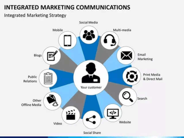integrated marketing communication là gì
